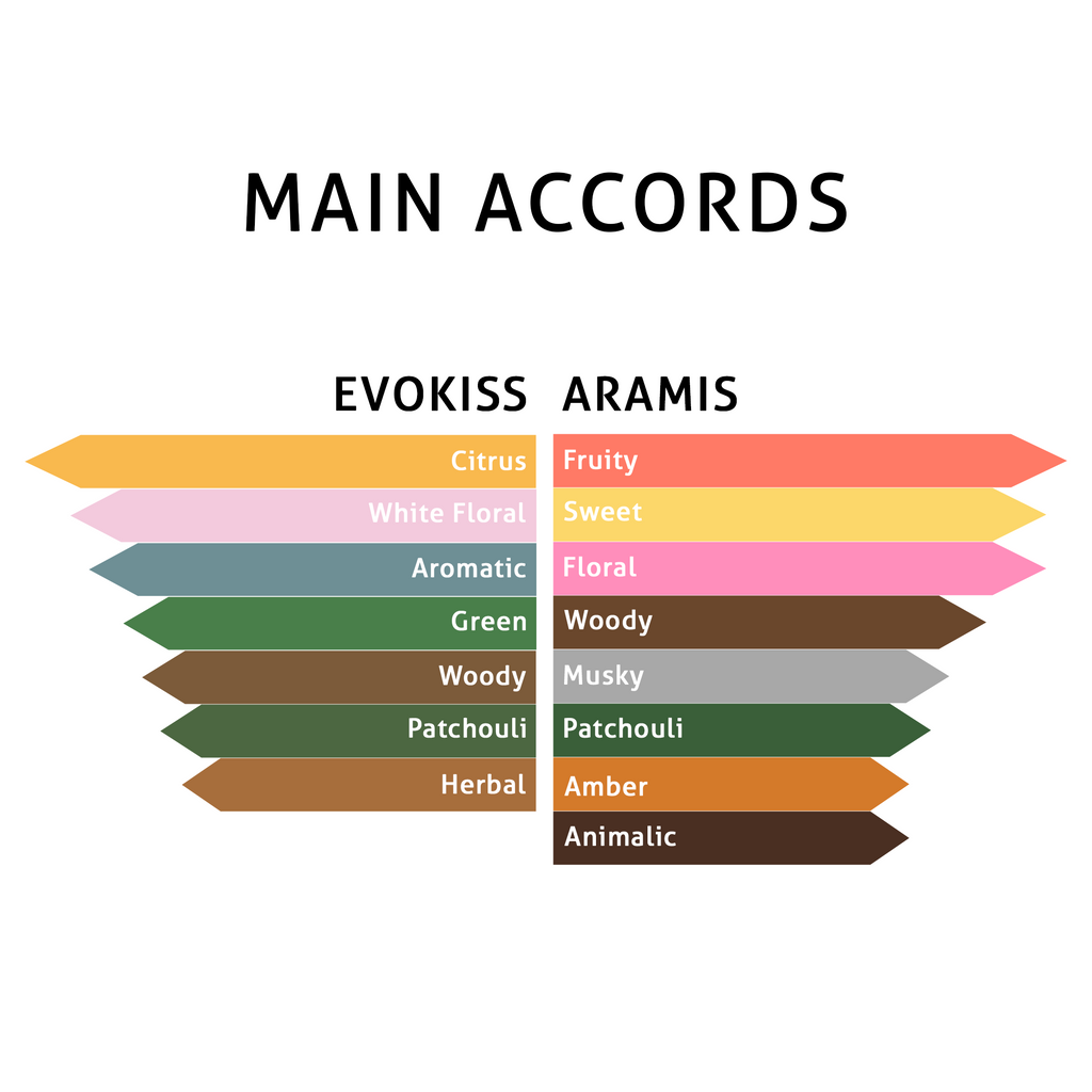 "Main Accords" perfume chart for "Evokiss" and "Aramis" with color-coded aroma profiles.