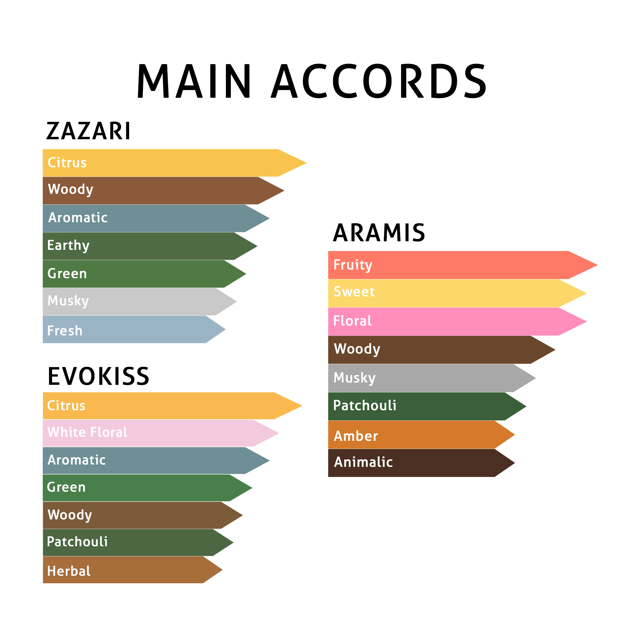 A chart showing the main accords of different scents, including Citrus, Woody, and Fruity.